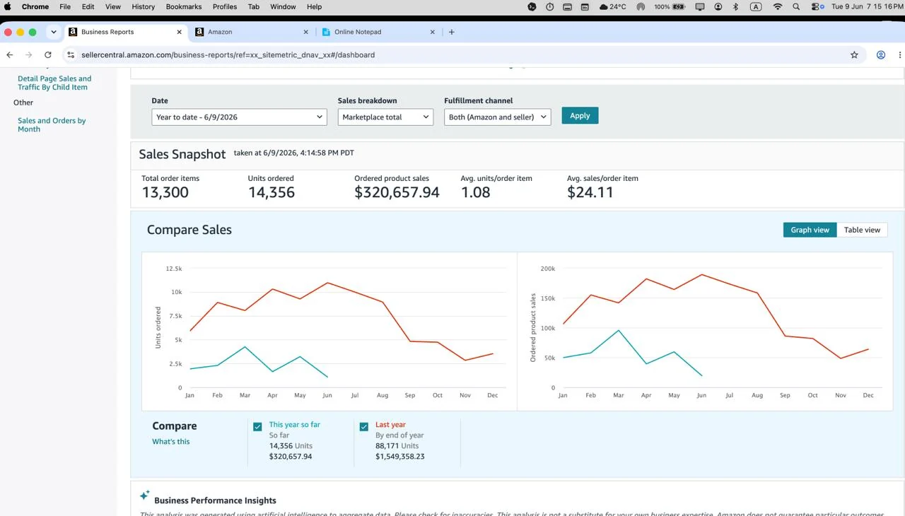 Amazon Seller Central sales screenshot showing $1,549,358.23 last year and $320,657.94 year-to-date